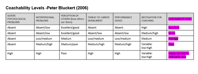 Coachability levels