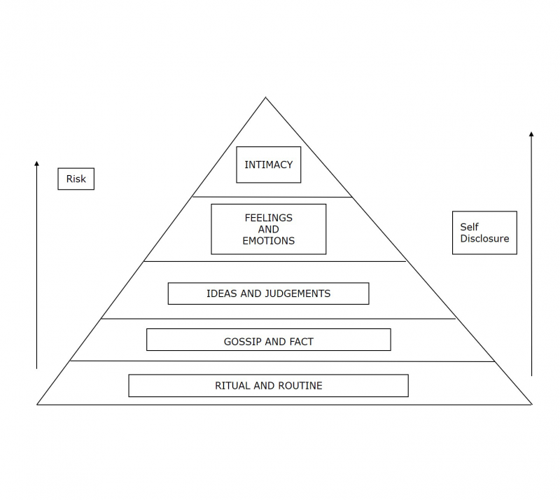 The Communication Pyramid