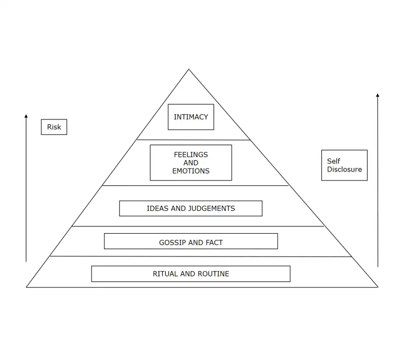 Is this the secret to life and the universe? The Communication Pyramid Cms 5f3ae5d8ea4a57.47656200